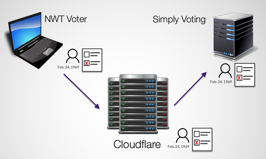 Elections NWT voting site secured by Cloudflare certificate